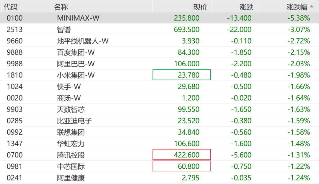 港股半导体概念大跌，阿里巴巴、百度、小米集体下挫