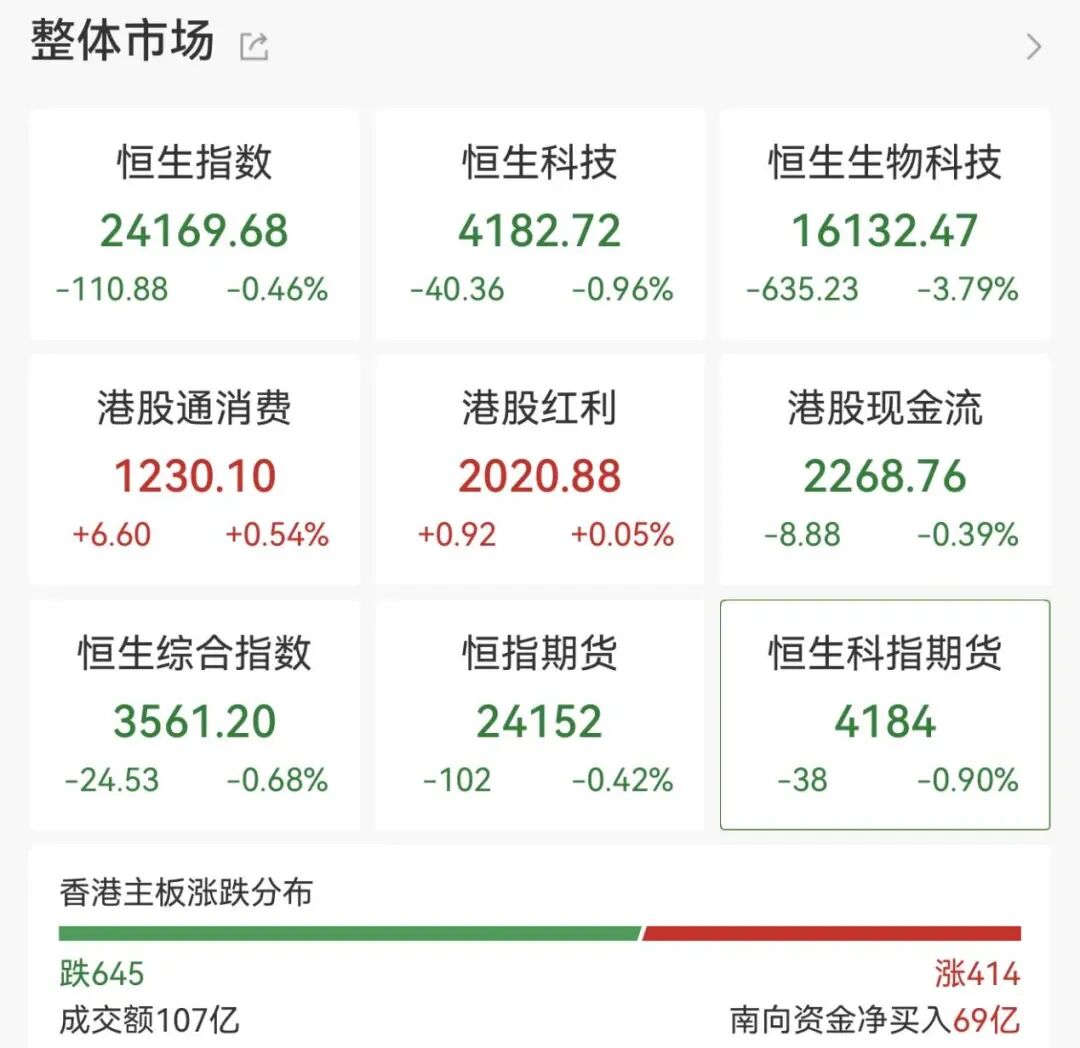 港股市场走低 生物医药概念股全线下挫