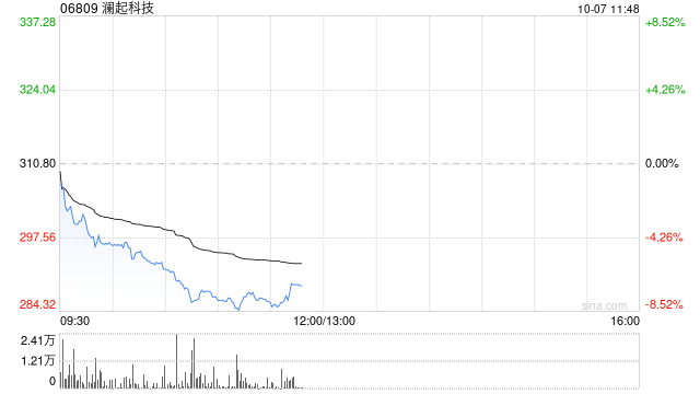 澜起科技获UBS Group AG增持约31.99万股 每股作价约288.8港元
