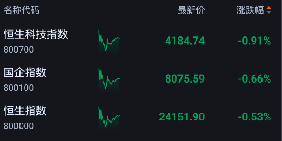 港股午评：恒指跌0.53% 科指跌0.91% 科网股低迷 半导体板块下挫