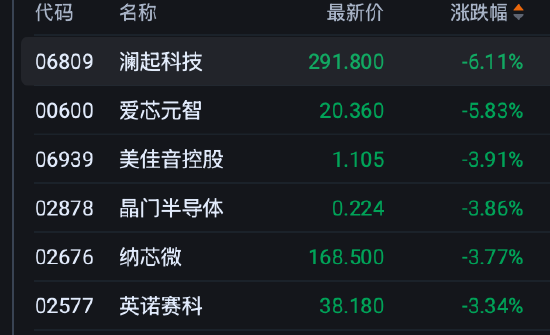 港股午评：恒指跌0.53% 科指跌0.91% 科网股低迷 半导体板块下挫