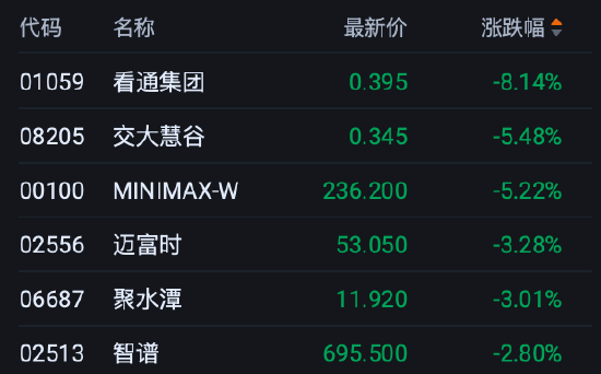 港股午评：恒指跌0.53% 科指跌0.91% 科网股低迷 半导体板块下挫