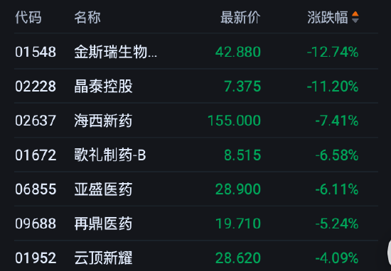 港股午评：恒指跌0.53% 科指跌0.91% 科网股低迷 半导体板块下挫