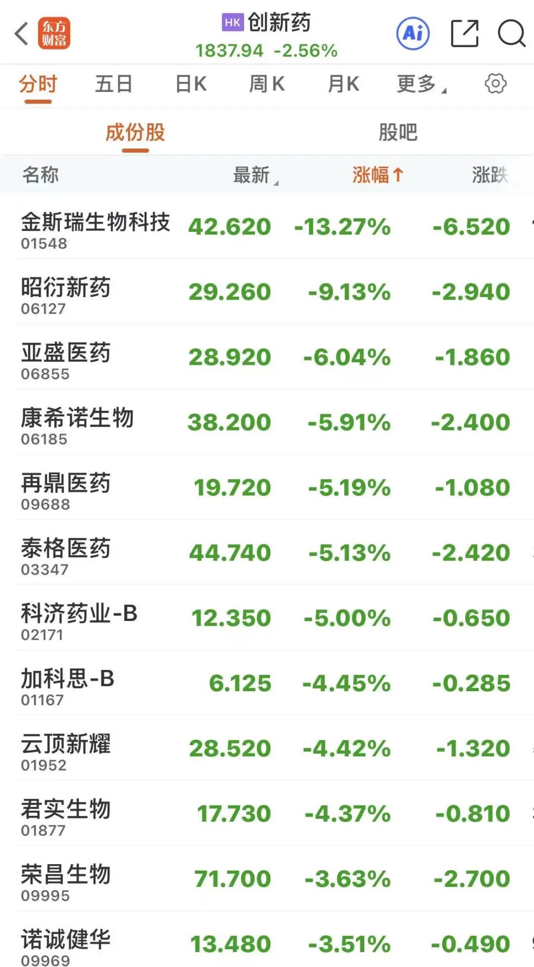 港股生物医药板块，大幅回调
