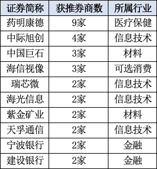 聚焦四大行业 券商10月“金股”来了