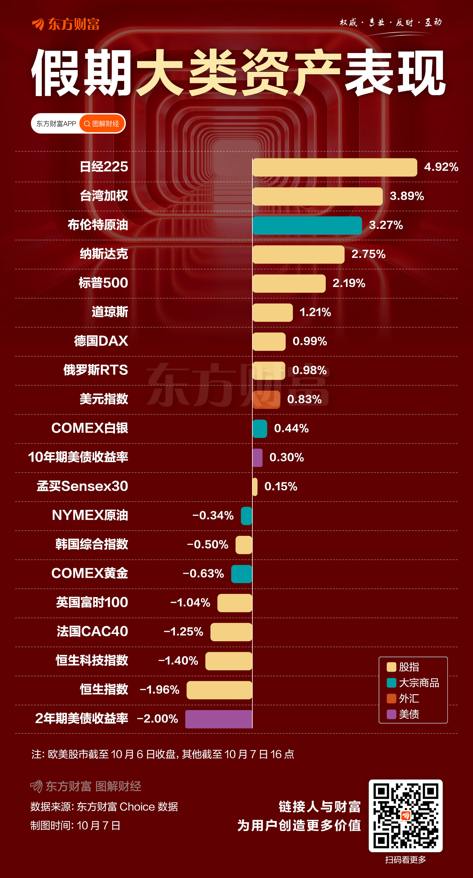 日股领涨 美股屡创新高！假期大类资产表现一览