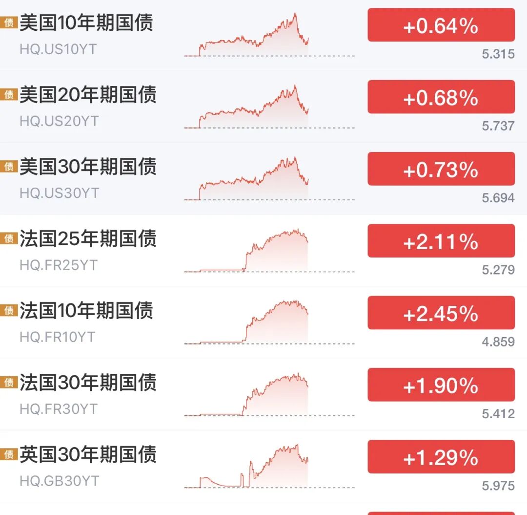 全球	，集体大跳水！债务危机，来了？