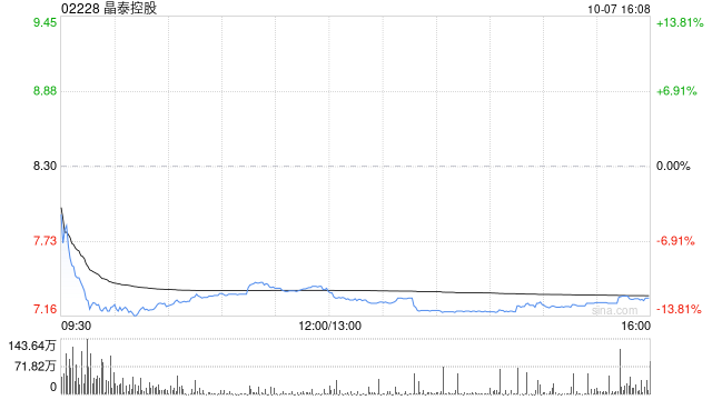 晶泰控股获董事会主席温书豪增持130万股