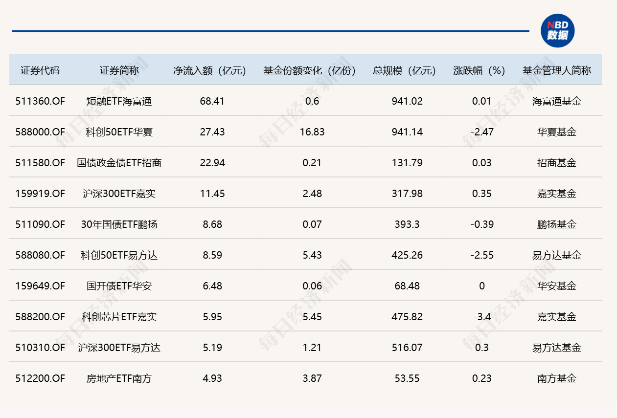 3只ETF，上月各自净流入超百亿元