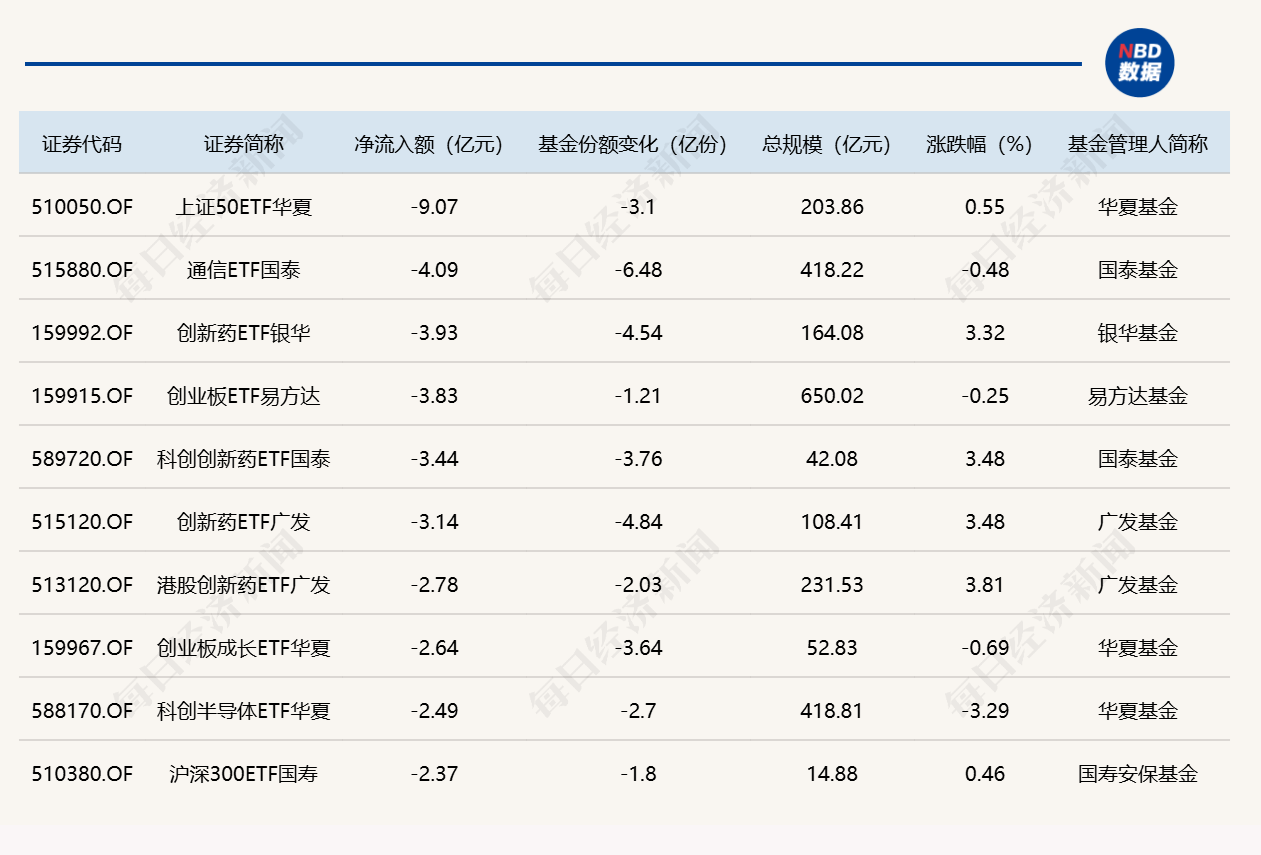 3只ETF，上月各自净流入超百亿元