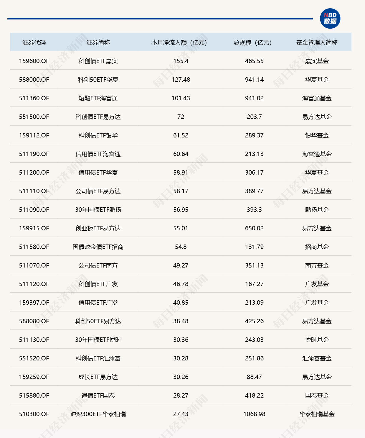 3只ETF，上月各自净流入超百亿元