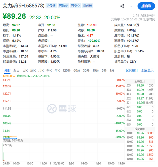 利空突袭！688578，20cm跌停