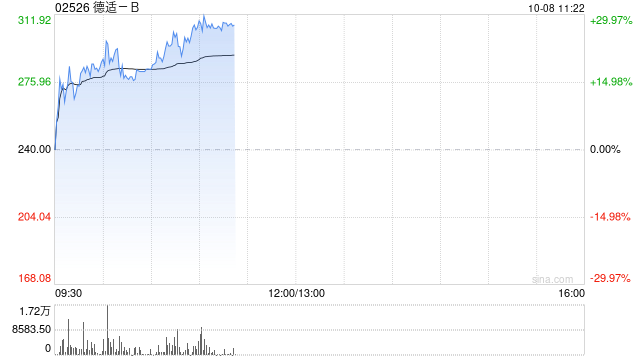 德适-B早盘涨超24% 公司为港股稀缺的AI4S纯正标的