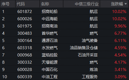运价创历史新高！航运股掀涨停潮，石油石化板块持续猛攻！