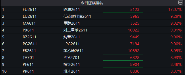 燃油期货暴涨17％！甲醇、对二甲苯、LPG等大面积涨停