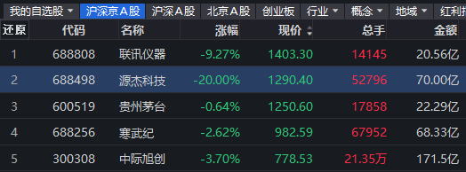 A股第二高价股20cm跌停，市值蒸发超400亿元