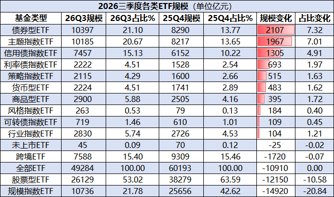 债券ETF年内规模增2100亿：海富通4只债券ETF合计规模暴增682亿，鹏扬易方达华夏平安大单品规模增超百亿