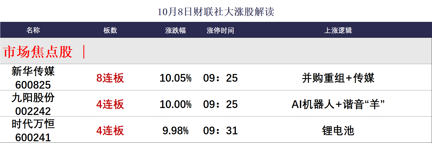 10月8日涨停分析