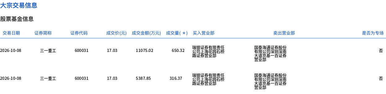 三一重工今日大宗交易平价成交966.69万股 成交额1.65亿元