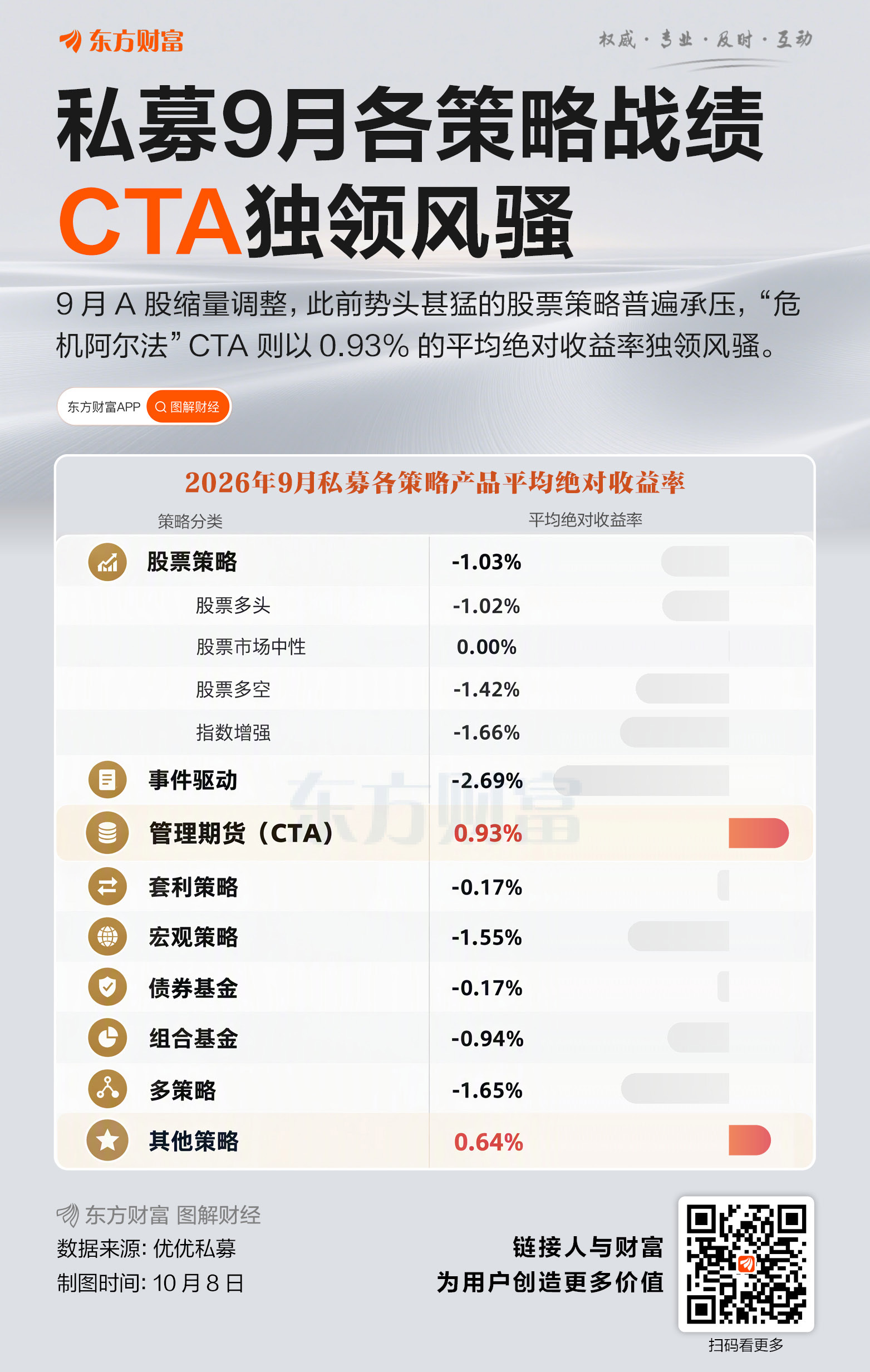 私募9月各策略战绩出炉 CTA独领风骚