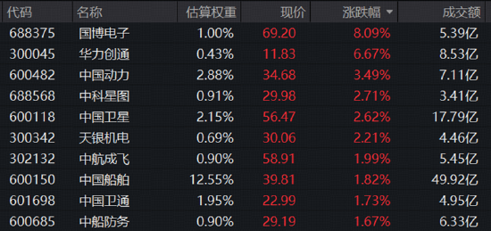 冲高回落仍跑赢，军工ETF（512810）韧性凸显！利好密集来袭：新船造价连涨6个月，Space X万星级组网获批…