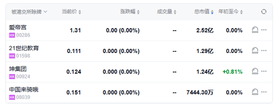 中国来骑哦、21世纪教育、坤集团、爱帝宫 ，下周取消香港上市地位