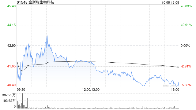 金斯瑞生物科技获FMR LLC增持351.6万股 每股作价约43.22港元