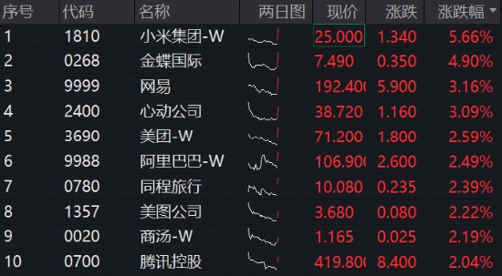 阿里最新业绩指引释放积极信号，港股互联网ETF华宝（513770）标的指数涨超2%！反弹号角吹响？
