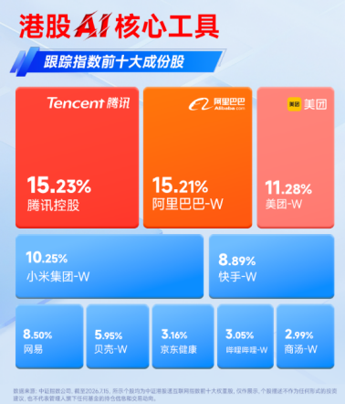 阿里最新业绩指引释放积极信号，港股互联网ETF华宝（513770）标的指数涨超2%！反弹号角吹响？