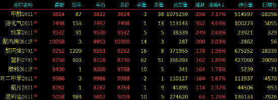 开盘|国内期货主力合约跌多涨少	，沪锡跌近5%