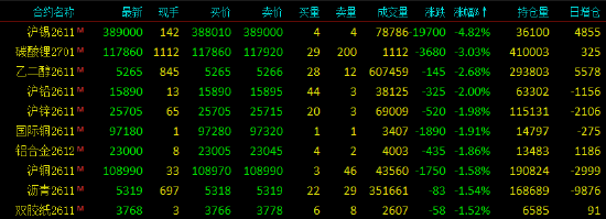 开盘|国内期货主力合约跌多涨少，沪锡跌近5%