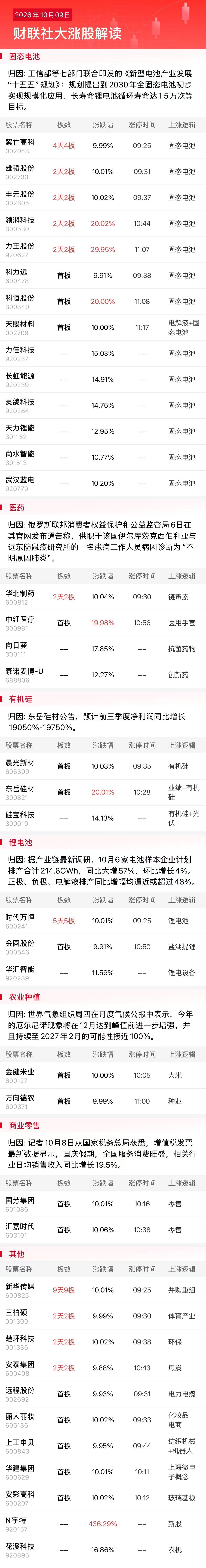 10月9日午间涨停分析