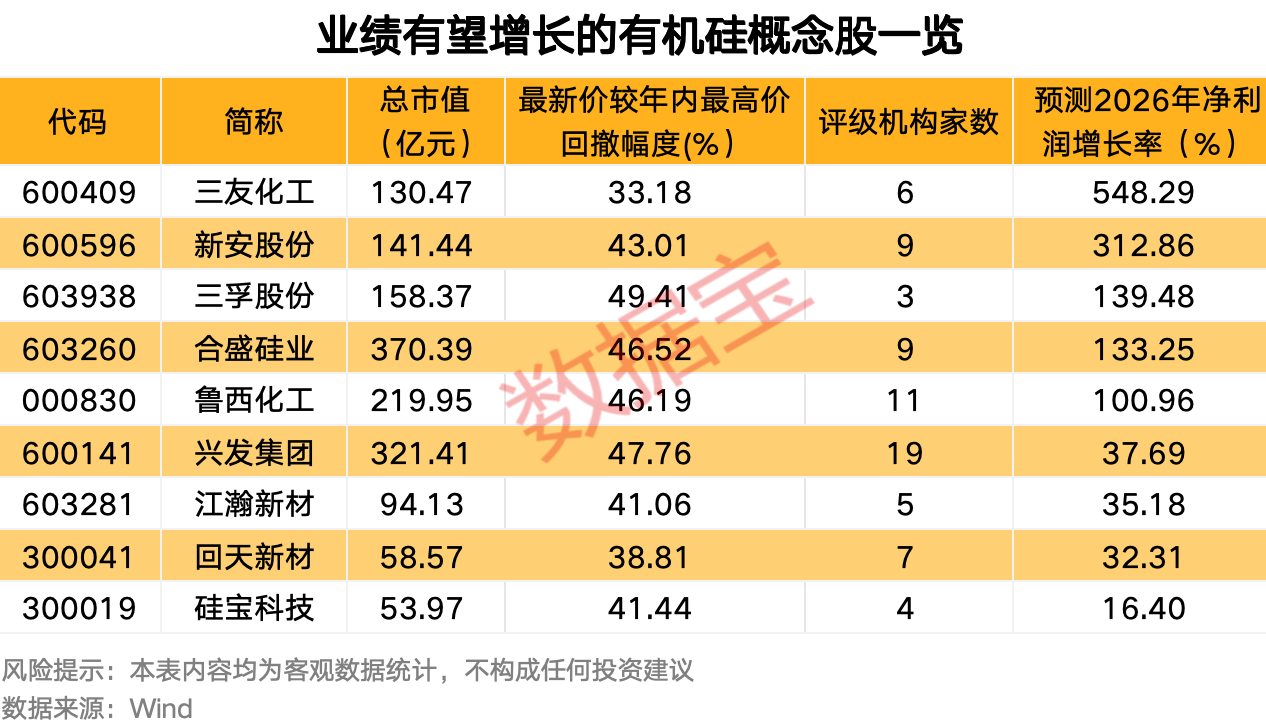 东岳硅材20%涨停 业绩有望增长的有机硅概念股一览