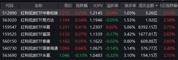 央行多工具呵护流动性！红利低波ETF华泰柏瑞（512890）近5年回报47.42%居同类前列 机构：重点关注三大方向
