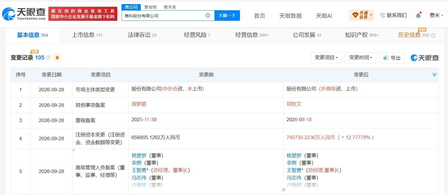 惠科股份增资至74.1亿 增幅约13%