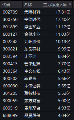 A股又一赛道爆发！芒果超媒尾盘20%涨停！新华传媒9连板！