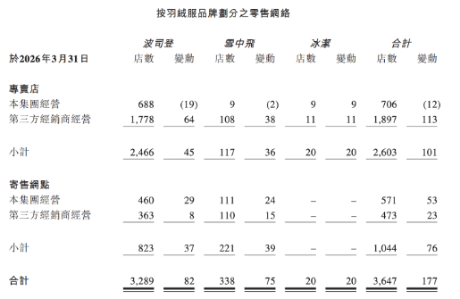 波司登全国门店“大收缩	”，多款高端线产品线上销量挂零