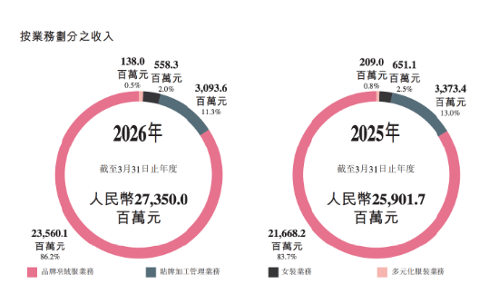 波司登全国门店“大收缩”	，多款高端线产品线上销量挂零