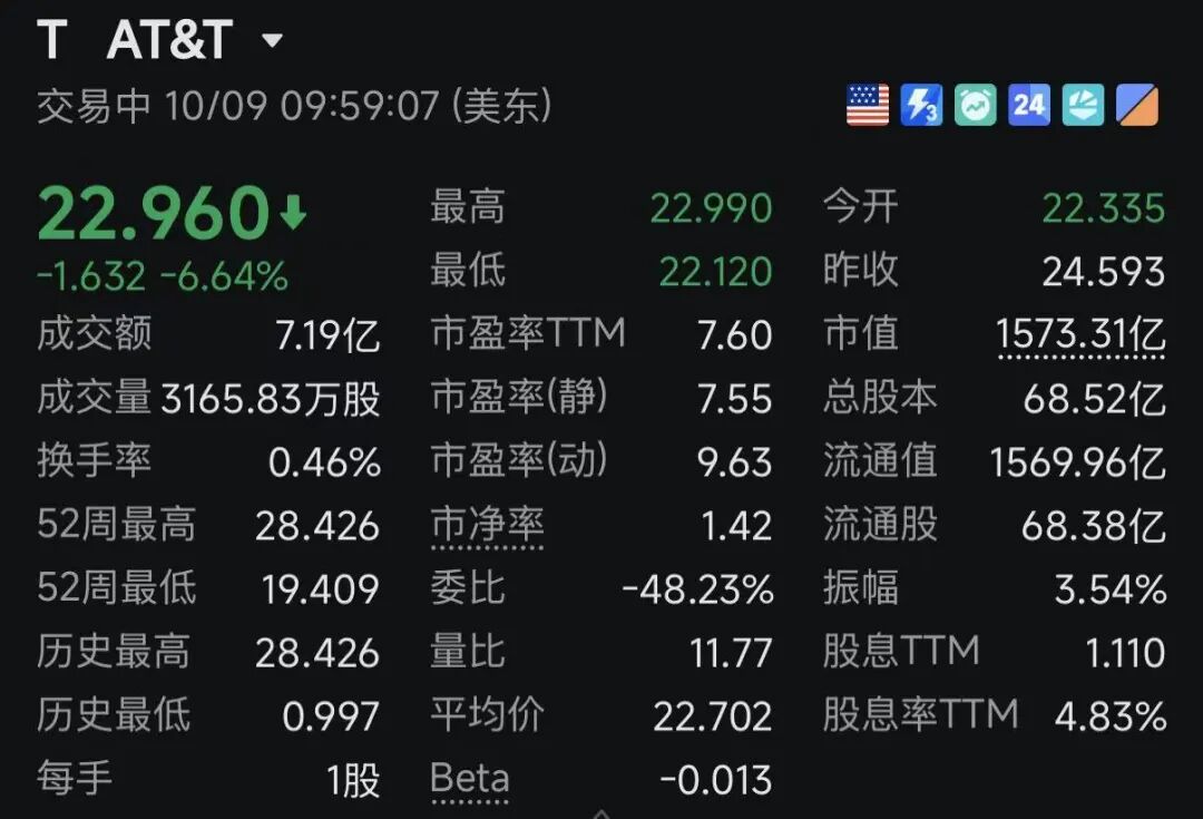 利空突现！美股三大巨头	，集体暴跌！马斯克，重大宣布