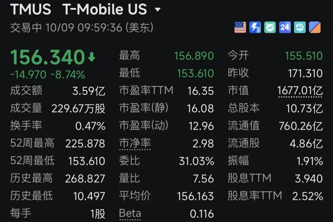 利空突现！美股三大巨头，集体暴跌！马斯克，重大宣布