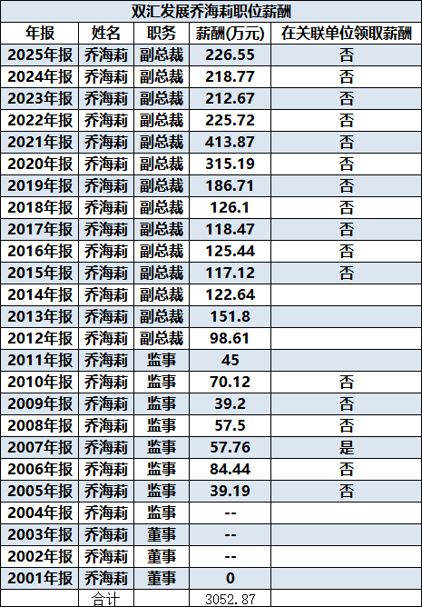 双汇发展副总裁乔海莉被罚646万	，去年薪酬227万，相当于过去3年白干