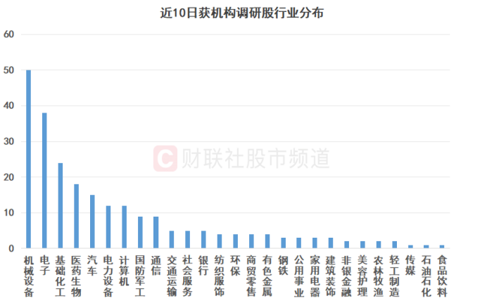 近期机构调研股盘点：三大板块占比较高 千亿市值股名单一览