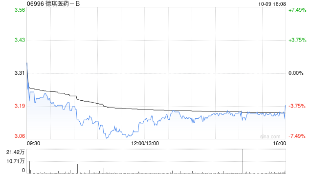 德琪医药-B于10月9日斥资80.35万港元回购25.45万股