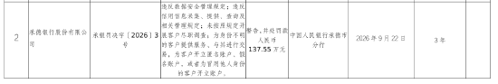 承德银行被罚137.55万元：违反数据安全管理规定等