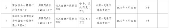 固安恒升村镇银行被罚5万元：违反金融科技管理规定