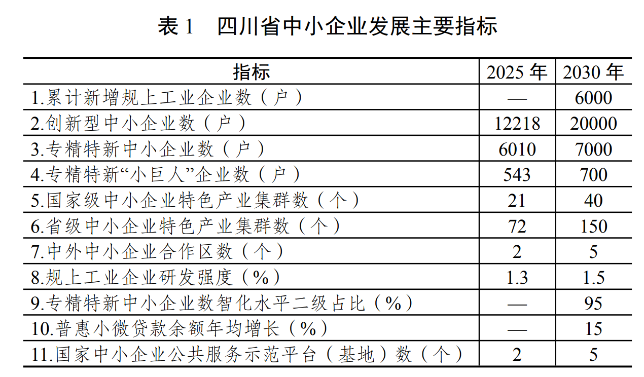 《四川省促进中小企业发展工作方案（2026-2030年）》发布