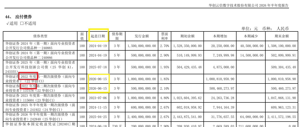 华创云信半年报债券信披失守：代码前后打架 起息日“穿越	”？