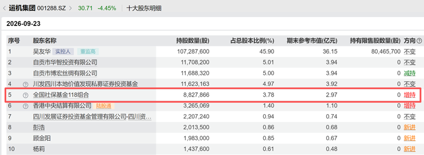 养老金最新持仓动向浮现！两股获社保基金增持