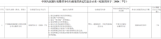 邮储银行安徽省分行被罚204.22万元：违反金融统计相关管理规定等