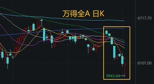 A股“尖底”已出现，下周会反弹吗？分析来了